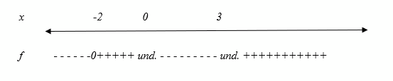 A sign chart for f
