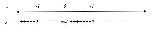 A sign chart for the function f