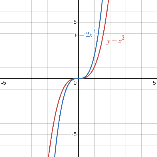 The graph of a cubic and a vertical stretch