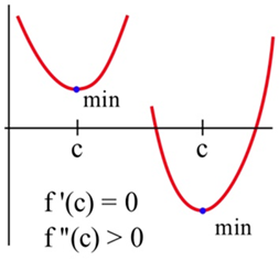 two graphs, one above the x-axis and the other below, both concave up U-shaped graphs, with a minimum labeled at c. f prime at c is zero.