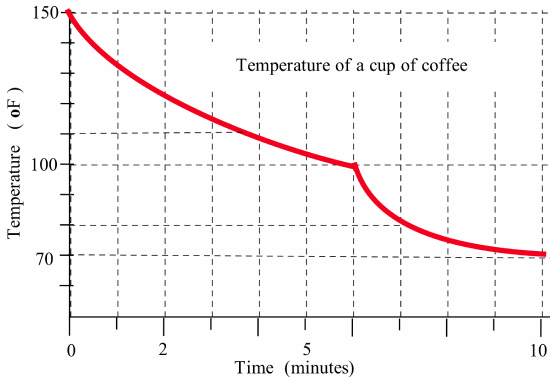 A graph in the first quadrant labeled "temperature of a cup of coffee" with the label "time (minutes)" on the horizonal axis and "temperature (degrees F)" on the vertical axis, starting at (0,150), bending downward through (1,132), (2,123), (3,115), (4,108) , (5,104) and (6,100), where there is a cusp; the curve then bends downward again through (7,81), (8,76), (9,73) and (10,71).