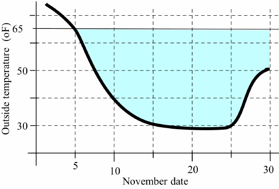 A graph of a curve in the first quadrant with the horizontal axis labeled "November date" and the vertical axis labeled "outside temperature (degrees F)." The graph starts near ((2,73), curves down through (5,65), (10,40), (15, 30) and (20,29), then starts beding upward through (25,30), (27,40) and (30,50). The region above this graph and below the horizontal line at 65 is shaded light blue.