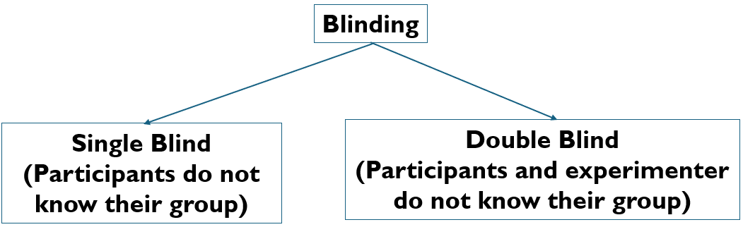 A flowchart illustrating "Blinding" with two branches: "Single Blind" and "Double Blind," each with brief definitions.