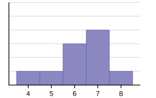 Bar graph displaying data with five bars; the tallest bar reaches just above 7, representing the highest value.