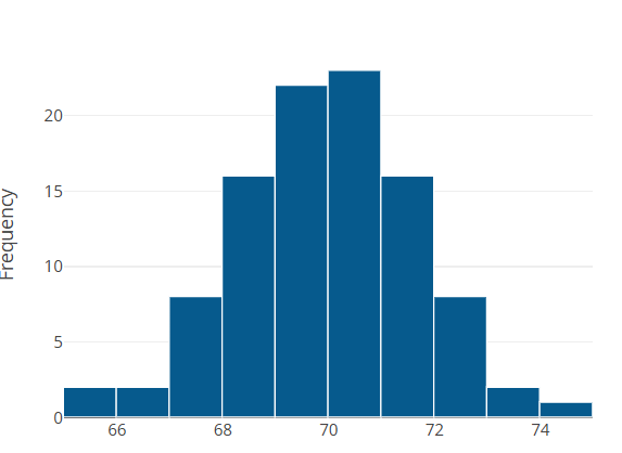 Bar graph showing frequency distribution, with peaks around the values 70 to 74 and lower counts at extremes.