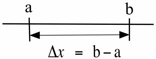 A horizontal line with two points marked a (on the left) and b (on the right). A line segment with arrows on both ends denotes the distance between a and b, labeled as Delta x = b - a.