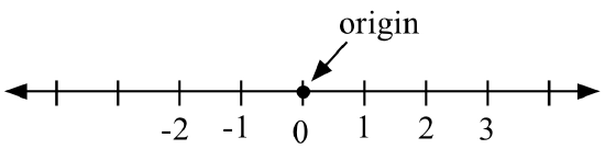 A number line with -2, -1, 0, 1 and 2 marked and 0 labeled as the origin.