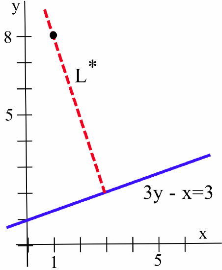 The blue line 3y-x=3 is shown in the first quadrant, along with a dashed-red line segment (labeled L*) perpendicular to the blue line and extending from that line to a point at (1,8).