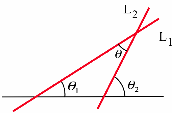 Line L1 makes an angle of theta1 with a horizontal line, and line L2 makes an angle of theta2. They intersect at a point above the horizontal line, with the angle of intersection labeled theta.