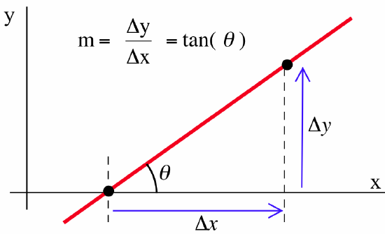 A line passing through a point on the positive x-axis and a point in the first quadrant. The x-increment between these points is labeled Delta x and the y-increment Delta y. The angle between the line and the positive x-axis is labeled theta. The text above the line reads "m = Delta y / Delta x = tan(theta)."