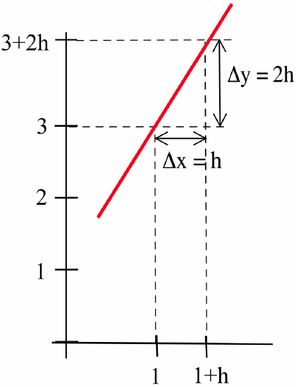 A line in the first quadrant passing through (1,) and (1+h,2+h), with the x-increment labeled as h and the y-increment as 2+h. 