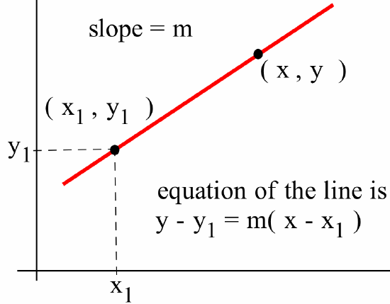 A line in the first quadrant passing through (x,y) and (x1,y1), with the labels "m = slope" and "equation: y-y1=m(x-x1)."