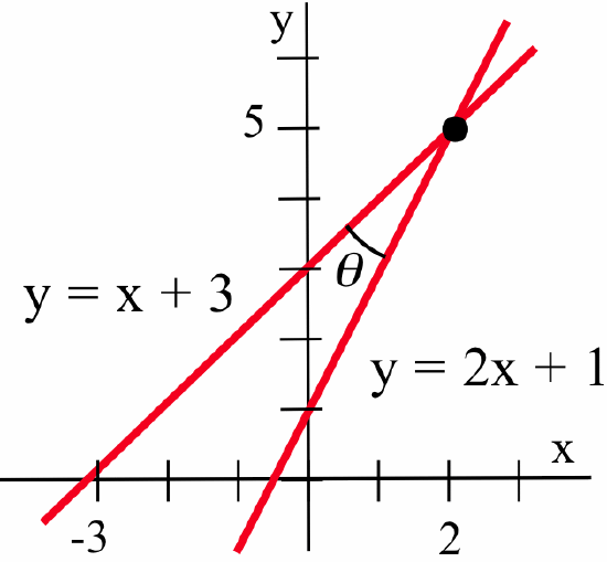 The lines y = 2x+1 and y=x+3 intersect at (2,5), where the angle of intersection is labeled theta.