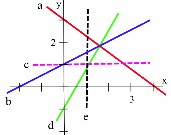 A red line labeled a passes through (0,3) and (4,0); blue line b passes through (-2,0) and (0,1); dashed-pink line c is horizontal and passes through (0,1); green line d passes through (0,-1) and (1,1); dashed-black line e is vertical and passes through (1,0).