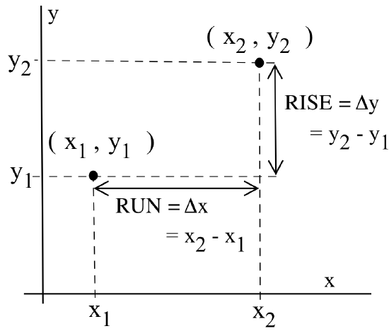 The first quadrant of a Cartesian plane, with points (x1,y1) and (x2,y2) shown; the distance between x1 and x2 is labeled as "rise" and the distance between y1 and y2 is labeled as "run."