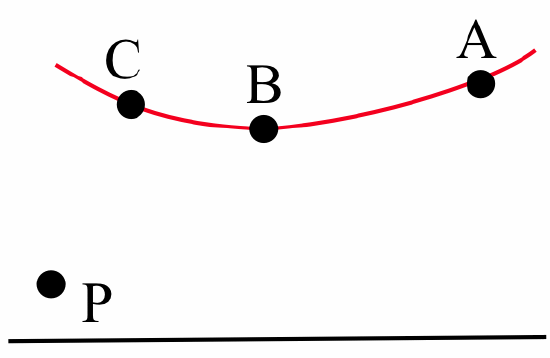 A U-shaped curve starts above a point P, descends through C to a low point (still above P) at B, the begins rising and passes through A.
