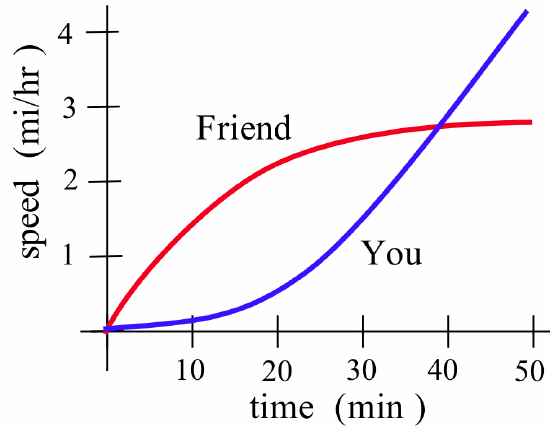 A graph with the horizontal axis labeled "time (min)" and the vertical axis labeled "speed (mi/hr)." A blue curve labeled "You" starts at the origin a and initially rises slowly but steadily rises at a faster rate; a red curve labeled "Friend" starts at the origin and initially rises rpidly but steadily rises at a slower and slower rate. The curves cross at (40,3.5). 