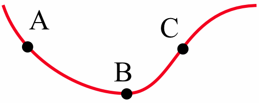A red concave-up curve that forms a valley, labeled with three points. Point A is on the left sloping down, Point B is at the bottom (minimum), and Point C is on the right sloping up.