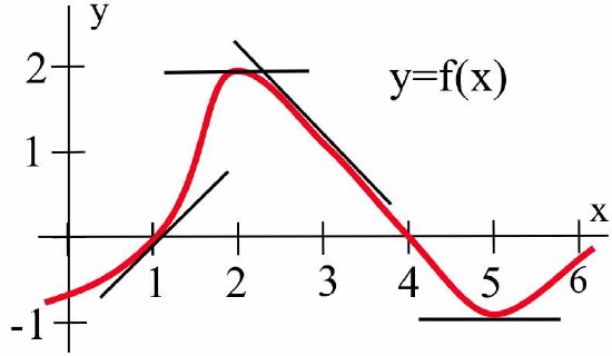 A graph of y=f(x) starting near (-0.75,0) and curving upward through (1,0), reaching a peak at (2,2), falling steadily through (4,0) and reaching a low point (5,-1), then turning upward and passing through (6,-0.25). There is a line segment tangent to the graph at (1,0) that has slope 1, another at (2,2) that is horizontal, one at (3,1) with slope -1, and one that is horizontal at (5,-1).