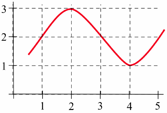 Wavy Line Function 0.3: Functions and Their Graphs - Mathematics LibreTexts