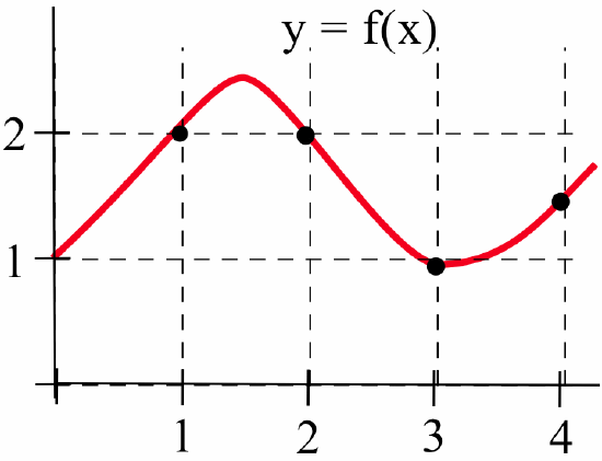 A red curve y=f(x) plotted on a grid from x=0 to x=4. The curve passes through points (1,2), (2,2), (3,1), and (4,1.5).