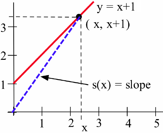 A graph showing the red line y=x+1 and a dashed-blue line connecting the origin (0,0) to the point (x,x+1) on the red line. An arrow indicates that s(x) is the slope of the dashed-blue line.