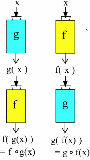 A flow diagram illustrating function composition. On the left, input x goes into function g, then the output g(x) goes into function f, resulting in the composition f(g(x)) or f circle g (x). On the right, input x goes into function f, then the output f(x) goes into function g, resulting in the composition g(f(x)) or g circle f (x).
