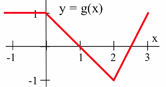 A red piecewise linear graph, y = g(x), defined from x = -1 to x = 3. The graph is a horizontal line segment at y=1 until x=0. It then decreases linearly, crossing the x-axis at x=1, reaching a minimum at (2, -1), and increases linearly thereafter.