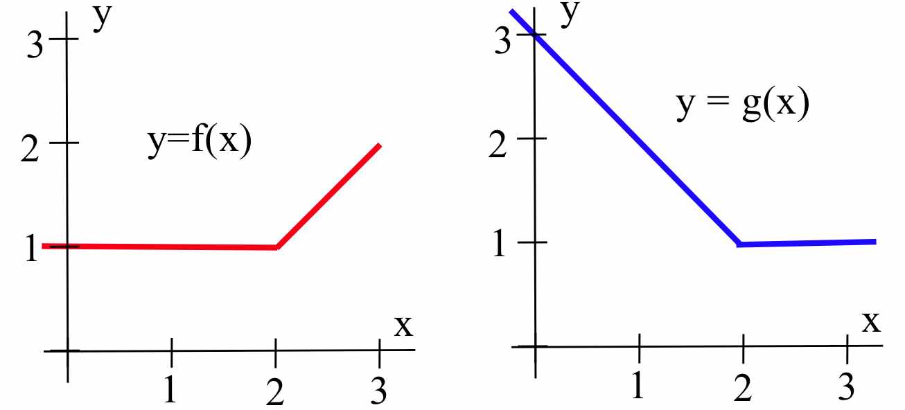Two side-by-side graphs of piecewise linear functions, y=f(x) and y=g(x). The red function, f(x), is constant at y=1 from the left up to x=2, and then increases linearly. The blue function, g(x), decreases linearly from the top left until it reaches a corner at (2, 1), where it then becomes constant at y=1.