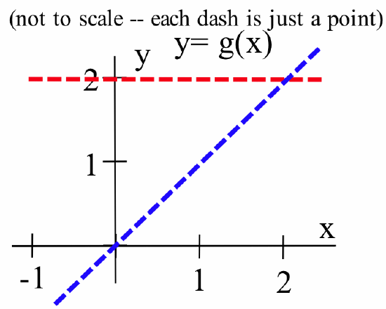 A graph showing a constant dashed red line at y=2 and a dashed blue line y=g(x) = x+1 (where g(x) is not actually plotted with the function, only the line is shown). This graph is likely setting up a piecewise function where the output is 2 for rational x, and the output is x+1 for irrational x. The note states: "(not to scale -- each dash is just a point)."