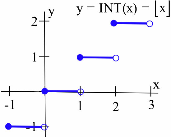 A graph of the greatest integer function, y = INT(x) or y = [x]. It is a step function composed of horizontal line segments. Each segment has a solid (closed) circle on the left, indicating the function value includes that integer, and an open circle on the right, indicating it excludes the next integer. The steps shown are at y = -1 (from x=-2 to x=-1, open circle at x=-1), y = 0 (from x=0 to x=1, open circle at x=1), y = 1 (from x=1 to x=2, open circle at x=2), and y = 2 (from x=2 to x=3, open circle at x=3).
