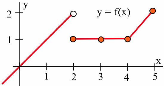 A red piecewise linear graph, y = f(x). The function is a single line starting from the bottom left, increasing linearly, and ending at an open circle at (2, 2). The second part is a disconnected horizontal line segment at y=1, starting at a solid circle at x=2, remaining constant until x=4 (solid circle), and then increasing linearly to an open circle at (5, 2).