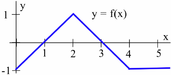 A blue piecewise linear graph, y = f(x), defined from x=-1 to x=5. The graph increases linearly from (-1, -1) to a peak at (2, 1). It then decreases linearly, crossing the x-axis at x=3, and becomes a horizontal line segment at y = -1 for all x-values greater than 4.