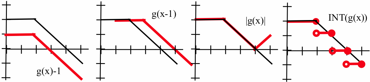 Four side-by-side graphs illustrating transformations of a base function g(x). The original function g(x) is a black piecewise-linear function that is constant and then decreases linearly. The first graph shows g(x)-1 (red), which is g(x) shifted down by 1 unit. The second graph shows g(x-1) (red), which is g(x) shifted right by 1 unit. The third graph shows |g(x)| (red), where the negative part of g(x) is reflected above the x-axis. The fourth graph shows INT(g(x)) (red), the greatest integer function applied to g(x), resulting in a descending step function with open circles on the right side of each step.