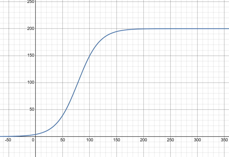 2.2: Exponential, Natural, and Logistic Models - Mathematics LibreTexts