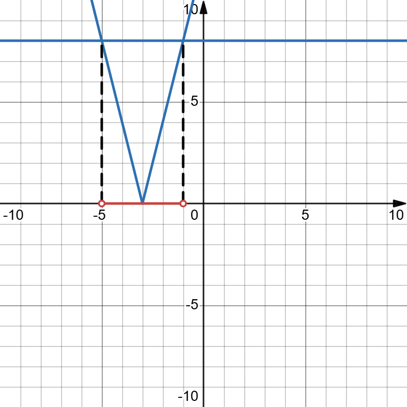 Graph Based On Answerrs 4.2: Unit 2 Practice Answers - Mathematics LibreTexts