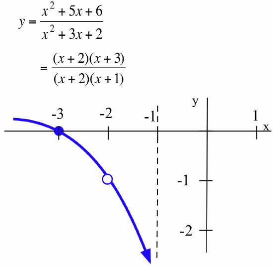 Writing Rational Function Limits 1.1: The Limit of a Function - Mathematics LibreTexts