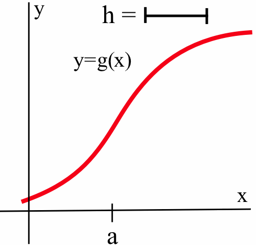 A smooth red S-shaped curve, y=g(x). A horizontal bar labeled 'h' is shown above the curve, and a tick mark 'a' is on the x-axis, illustrating a small interval size.