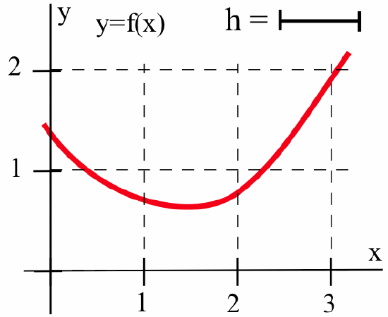 A red curve, y=f(x), shaped like a parabola opening upward, defined from x=0 to x=3. A horizontal bar labeled 'h' above the graph indicates a change in the x-axis.