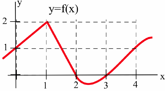 A graph of the function y equals f(x) (red curve) that consists of three segments. The first segment is a line increasing from (0, 1) to a sharp peak at (1, 2). The second segment is a line decreasing from (1, 2) to a sharp valley at (2, 0). The third segment is a smooth curve that increases from (2, 0) to a point near (4, 1.5).