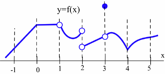 A piecewise blue function, y = f(x), defined over the range x = -1 to x = 5. The function shows multiple discontinuities. From x = -1 to x = 1, it increases linearly to a solid point at (0, 1.5) and then is constant until an open circle at (1, 1.5). From x = 1 to x = 2, it curves downward, ending at an open circle near (2, 0.5), with an open circle near (1.5, 1) and a solid point near (3, 2). From x = 2 to x = 3, it increases linearly to an open circle at (3, 1.5). For x > 3, the function smoothly decreases to a minimum near x = 4, then increases smoothly. There is a single solid, isolated point at (3, 2.5).