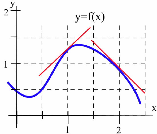 A smooth blue curve, y equals f(x), with two red tangent lines shown. The blue curve peaks slightly above y equals 1 and passes through the point (1, 1.5). The red tangent lines are shown touching the curve at points on either side of the peak.