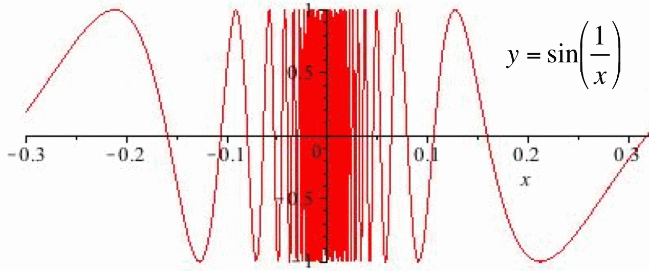 A red graph of the function y equals sine of (1/x) near the origin. The function oscillates rapidly between 1 and -1 as x approaches 0, illustrating a non-existent limit due to oscillation.