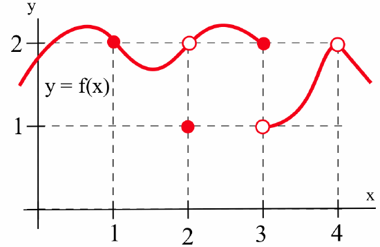 A graph of the function y = f(x), shown as a thick red curve defined from x = 0 to x = 4. The function is discontinuous at x = 2 and x = 3. At x = 1, f(1) = 2 (solid point), and the curve is continuous. At x = 2, f(2) = 1 (solid point), but the limit is 2 (open point). At x = 3, f(3) = 1 (open point), but the limit is 2 (solid point). At x = 4, the limit is 2 (open point).