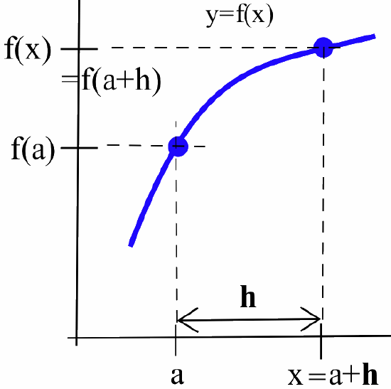 A smooth blue curve representing a function f(x). Two points are marked on the curve, corresponding to x = a and x = a + h. The vertical axis shows the corresponding function values f(a) and f(a + h). The horizontal distance between the two x-values is labeled 'h'.