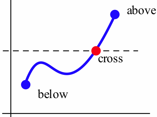 A conceptual graph of a continuous blue curve crossing a horizontal dashed line. The point where the curve crosses the line is marked by a solid red circle labeled 'cross'. The section of the curve before the crossing is labeled 'below' and the section after is labeled 'above', illustrating the Intermediate Value Theorem.