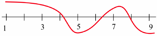 A graph of a smooth, continuous red curve defined from x = 1 to x = 9. The curve crosses the x-axis multiple times: once between 3 and 4, once near 5, once near 7, and once near 9. This illustrates the roots of the function.