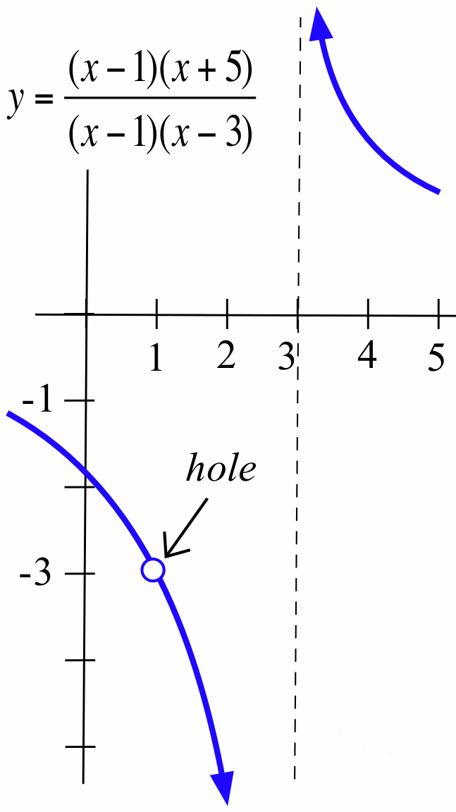 A graph of the function y = (x - 1)(x + 5) / (x - 1)(x - 3). The graph is similar to the previous figure, having a vertical dashed asymptote at x = 3. Crucially, it shows a removable discontinuity, or 'hole', indicated by an open circle at x = 1 on the lower-left curve.