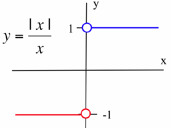 A graph of the sign function, y = |x| / x. The graph shows a jump discontinuity at the origin (x=0). For all x-values greater than 0, the function is the horizontal blue line segment at y = 1, ending in an open circle on the y-axis. For all x-values less than 0, the function is the horizontal red line segment at y = -1, also ending in an open circle on the y-axis. The function is undefined at x = 0. The x-axis and y-axis intersect at the origin.