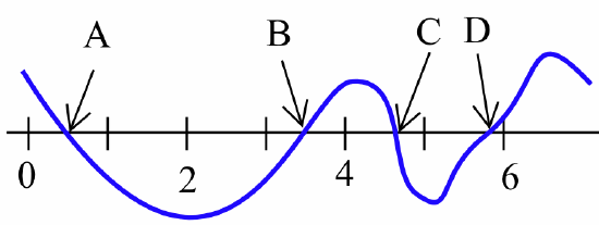 A graph of a smooth, continuous blue curve defined from x = 0 to x = 6. The curve crosses the x-axis at four points, labeled A, B, C, and D. Point A is near x = 0.5, B is near x = 3, C is near x = 4.5, and D is near x = 5.5. These are the roots of the function.